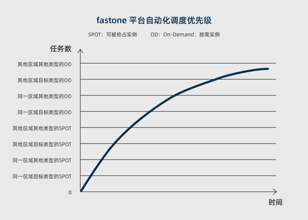 fastone云平臺-云調度優先級