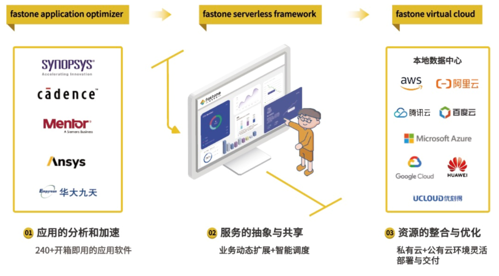 fastone云服務(wù)架構(gòu)_為應(yīng)用定義的云計(jì)算平臺(tái)_統(tǒng)一資源池調(diào)度