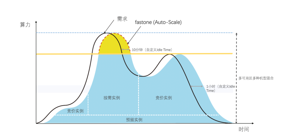 fastone的EDA仿真云計(jì)算平臺(tái)具有auto scale_彈性計(jì)算能力,幫助用戶均衡調(diào)度云端計(jì)算資源