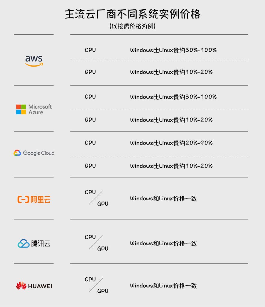 六大云廠商系統(tǒng)價格