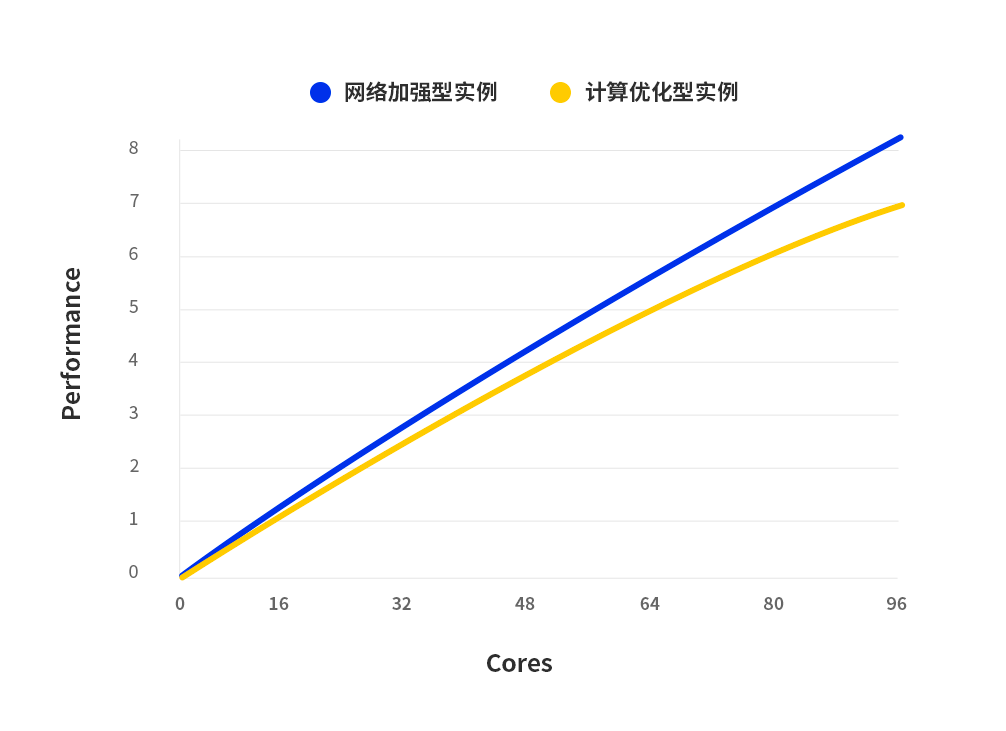 網(wǎng)絡加強型實例,計算優(yōu)化型實例
